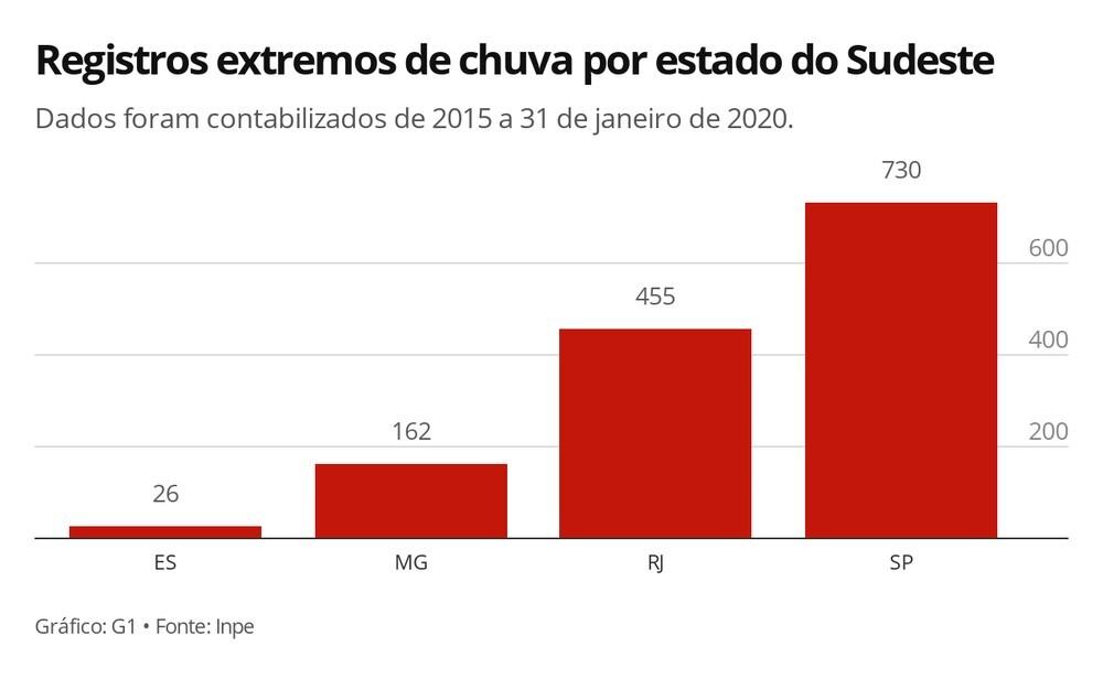 No Sudeste, estado de SP tem mais registros de eventos extremos em novo padrão de chuvas, diz Inpe No Sudeste, estado de SP tem mais registros de eventos extremos em novo padrão de chuvas, diz Inpe