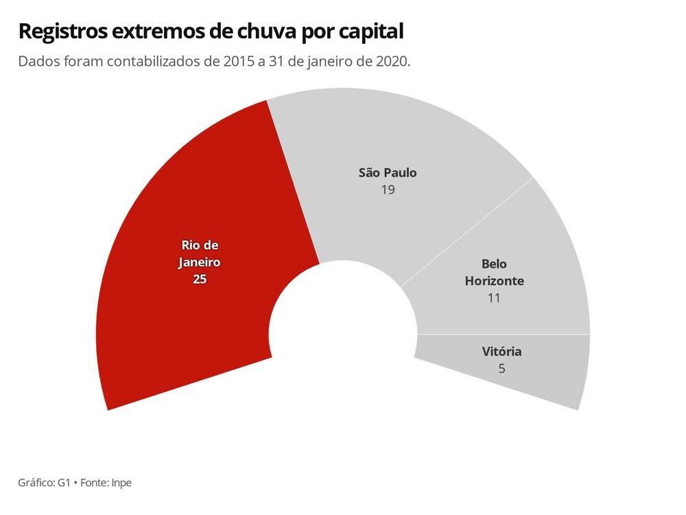 No Sudeste, estado de SP tem mais registros de eventos extremos em novo padrão de chuvas, diz Inpe No Sudeste, estado de SP tem mais registros de eventos extremos em novo padrão de chuvas, diz Inpe